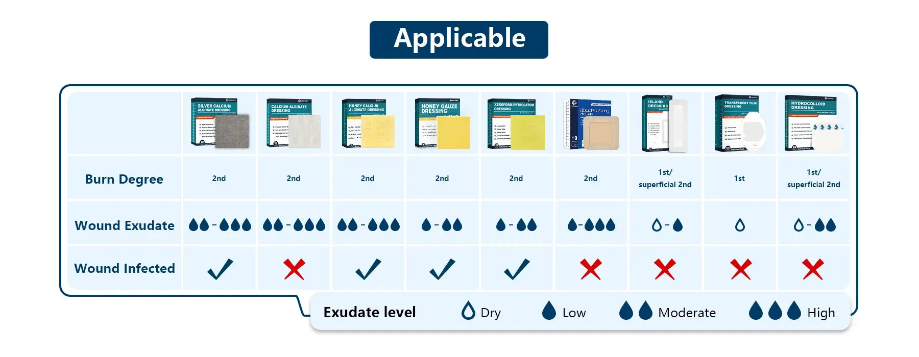 Different burn dressings with varying absorption capacities and antibacterial properties for effective wound care and healing.