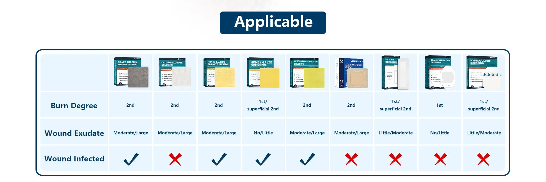 Different burn dressings with varying absorption capacities and antibacterial properties for effective wound care and healing.