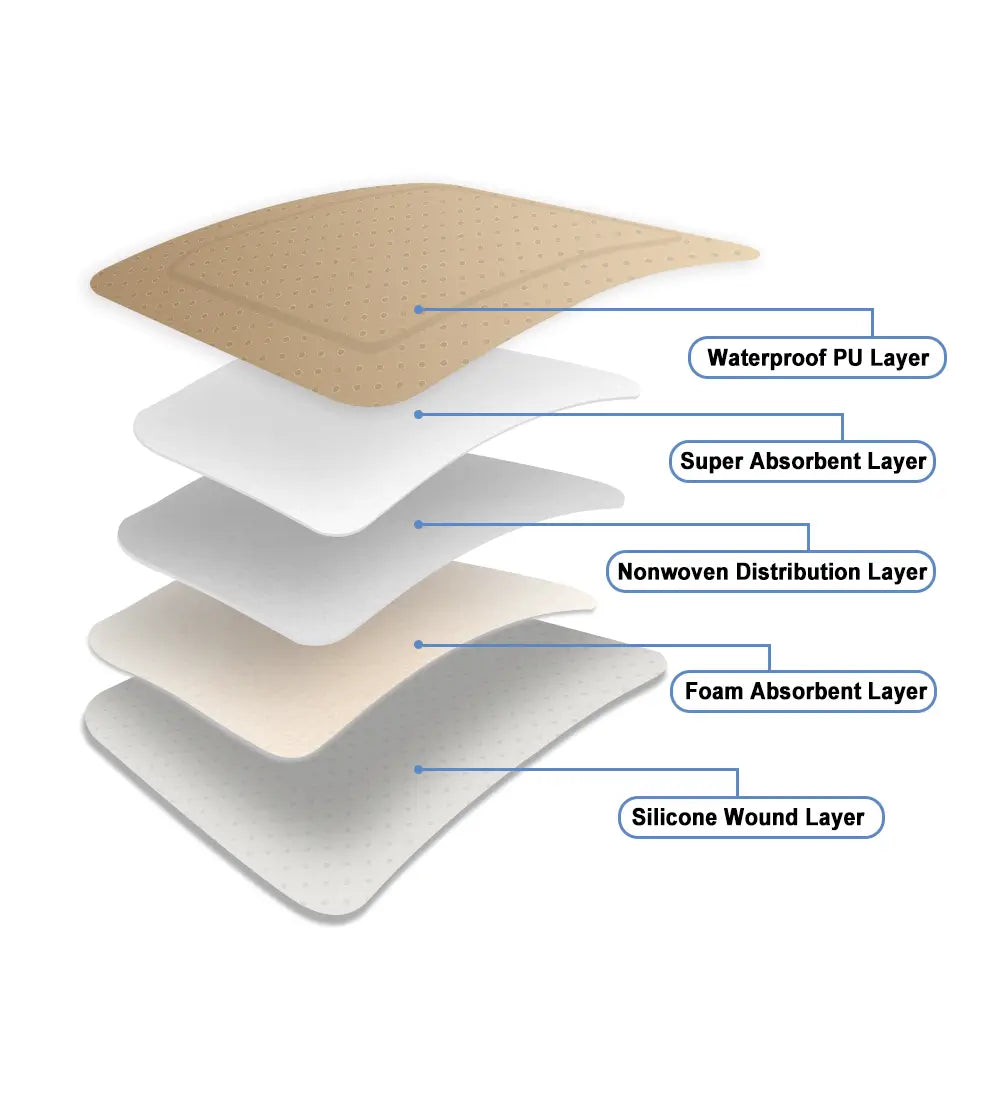 Silicone foam dressings for wound care are designed with multiple layers